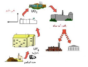 مراحل غنی سازی اورانیم