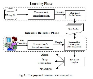 ترجمه مقاله Intrusion Detection in Role Administrated Database:Transaction- Based Approach