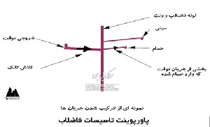 پاورپوینت تاسیسات فاضلاب