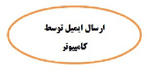ارسال ایمیل به زبان خیلی ساده