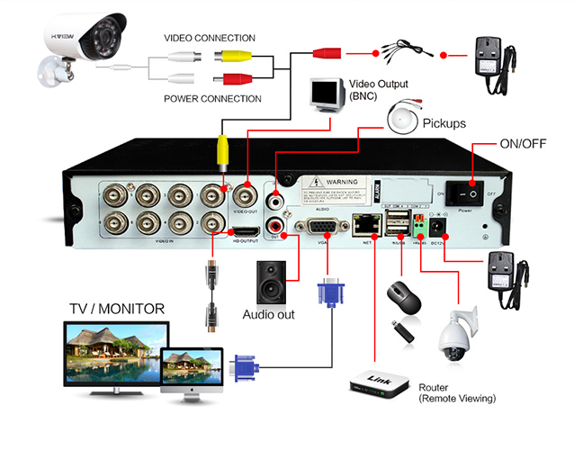 راه اندازی DVR