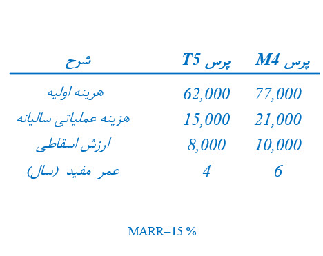 فصل 09 تمرین 09 کتاب دکتر محمد مهدی اسکونژاد