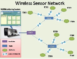 پیاده‌سازی شبکه‌های حسگر بی‌سیم (wireless sensor network) در شبکه‌های نسل آینده NGN
