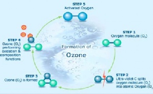 کاربردهای یونیزاسیون هوا ( Applications Of Air Ionization )