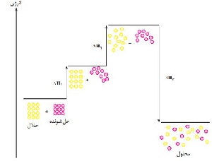 روش جدید برای اندازه گیری آنتالپی تبخیر و تصعید ترکیبات آلی در 298/15 کلوین با استفاده از روش کالیرومتری و طرح گروه پذیری