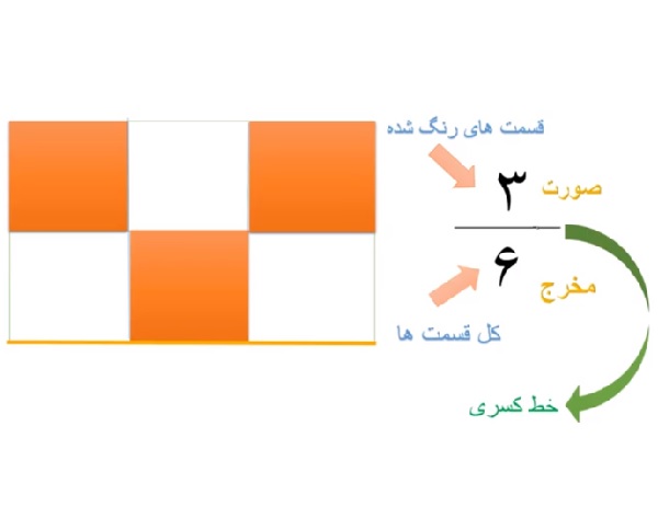 دنیای کسر (آموزش کامل و جامع کسر از سوم تا ششم ابتدایی) - فایلمس
