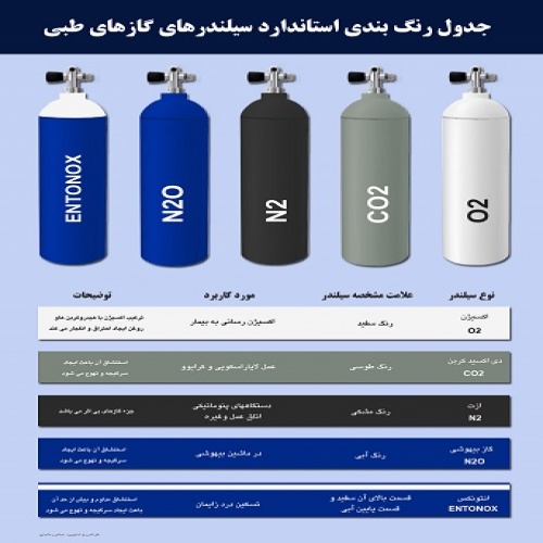 جدول رنگ بندی استاندارد سیلندرهای گازهای طبی - اسمارت فایل