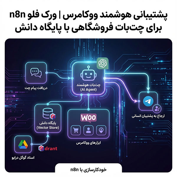 پشتیبانی هوشمند ووکامرس