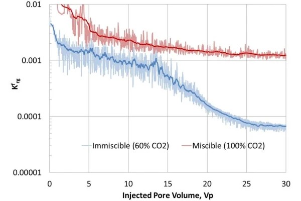 ترجمه مقاله انگلیسی ISI رشته مهندسی نفت Oil Relative Permeability During Enhanced Oil Recovery by Foam Flooding