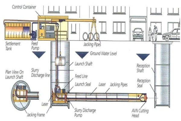 پاور پوینت لوله گذاری به روش پایپ جکینگ Pipe Jacking