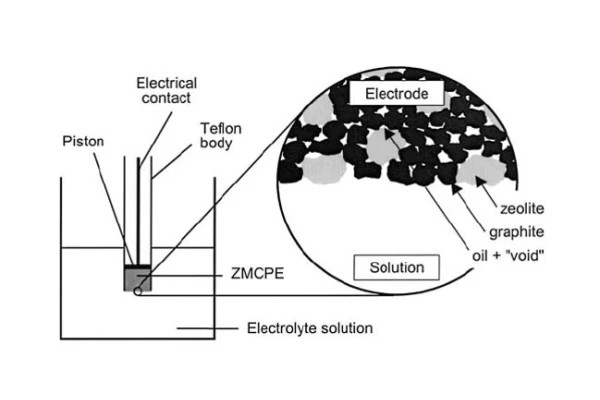 الکترودهای اصلاح شده با زئولیت، Zeolite Modified Electrodes