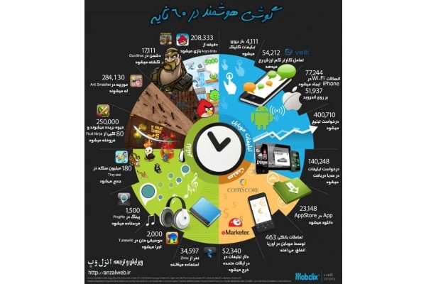 اینفوگرافیک فارسی گوشی هوشمند در ۶۰ ثانیه