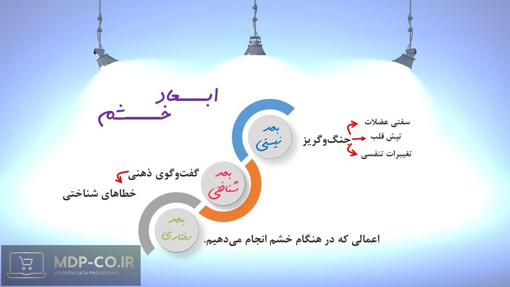 پاورپوینت خشم + عوامل خشم و حالات خشم