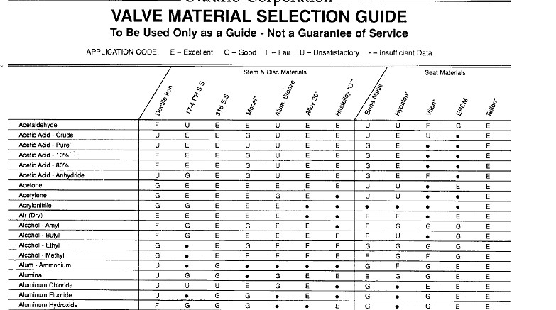 Material selection guide For Valves- راهنمای انتخاب متریال ساخت شیرها