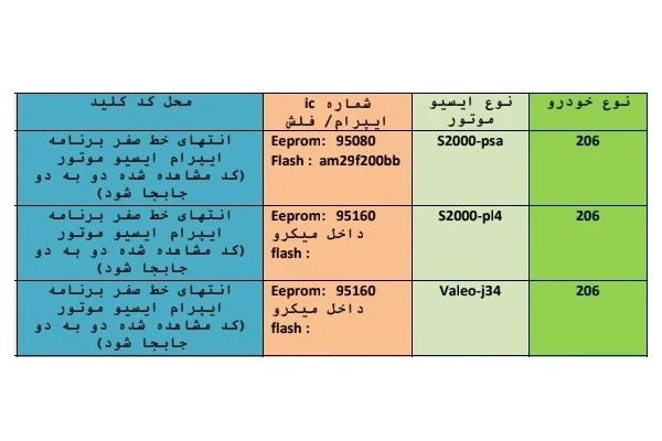 روش های بی کد کردن و خام کردن ECUها