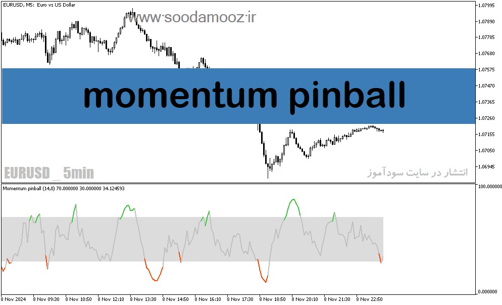 دانلود دانلود اندیکاتور مومنتوم در فارکس برای متاتریدر5 با نام momentum pinball