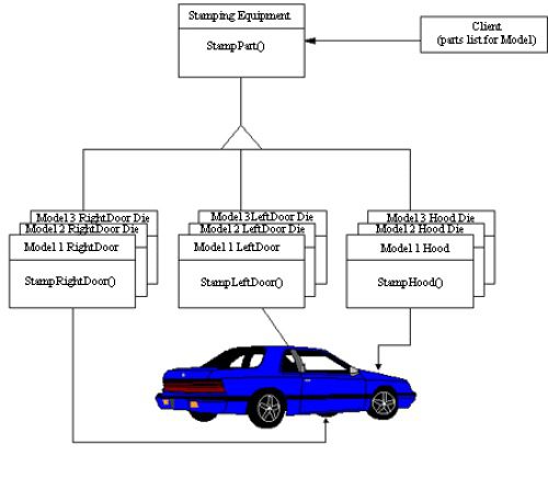 دانلود نسخه کامل کتاب Non-Software Examples of Software Design Patterns