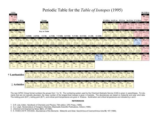 دانلود کتاب Periodic table for the of Isotopes (1995